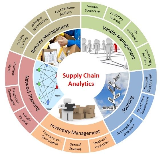 supply chain analytics