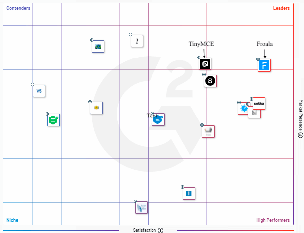 A two-dimensional quadrant graph positioning 'Froala' as a market leader in user satisfaction and presence.