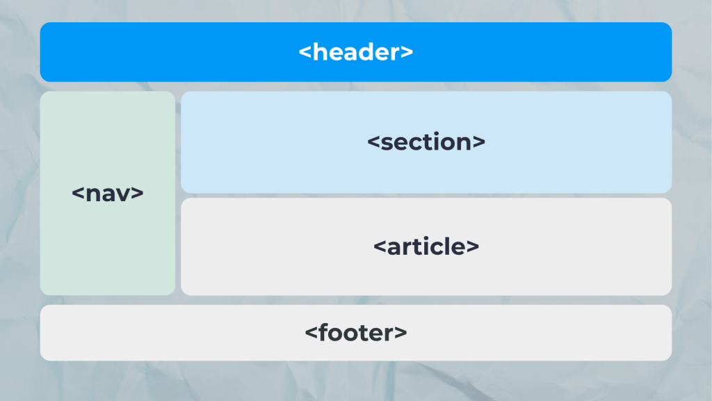 An example of a layout that uses semantic HTML. The layout contains a header, a nav sidebar, a section, an article, and a footer. If you were to use the traditional-styled HTML, you'd be having quite the number of nested div elements.