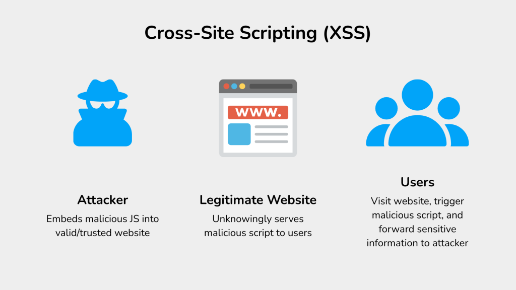 A simple explanation of how XSS works.