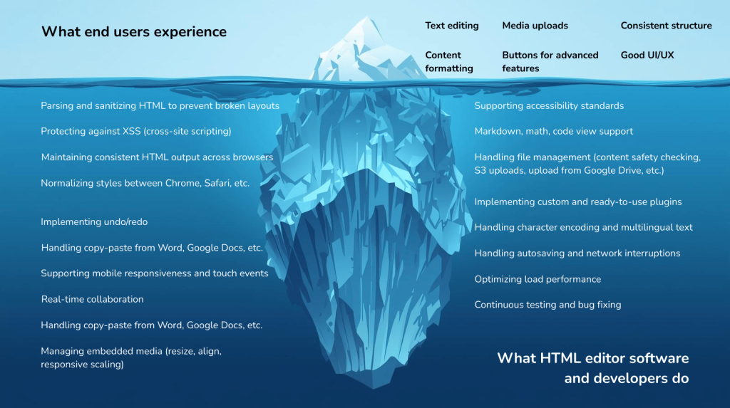 A top-to-bottom view of an iceberg. The top part represents what end users experience, such as text editing, good UI/UX, and consistent structure. The bottom part contains what HTML editor software and developers do behind the scenes (e.g., protecting against XSS, ensuring browser compatibility, optimizing load performance, etc.).
